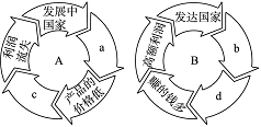 《發(fā)展與合作》地理同步檢測10