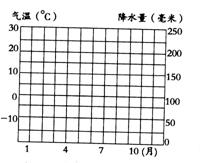 《天氣和氣候》地理練習(xí)6