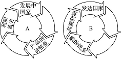 《發(fā)展與合作》地理同步檢測7