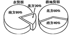 八年級地理第三章《中國的經(jīng)濟發(fā)展》章測試卷8