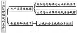 《第二節(jié)自然地理環(huán)境的差異性》地理教學(xué)設(shè)計4