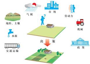 《農(nóng)業(yè)的區(qū)位選擇》地理教學(xué)設(shè)計(jì)3