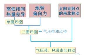 《第二節(jié)氣壓帶和風(fēng)帶》初中地理教學(xué)設(shè)計(jì)（第一課時(shí)）5