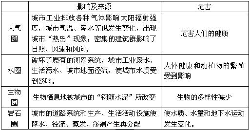 《第三節(jié)城市化》地理教學(xué)設(shè)計(jì)（第2課時(shí)）5