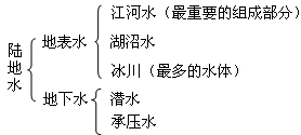 《水圈和水循環(huán)》初中地理教學設(shè)計1