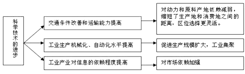 《第一節(jié)工業(yè)的區(qū)位因素與區(qū)位選擇》地理教學設計6