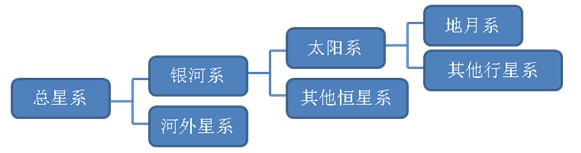 《第一節(jié)宇宙中的地球》初中地理教學設計2
