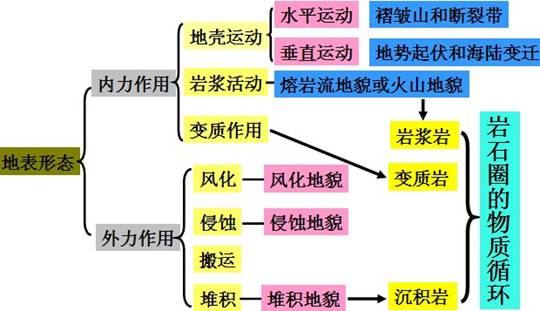 《第一節(jié)營(yíng)造地表形態(tài)的力量》初中地理教學(xué)設(shè)計(jì)7