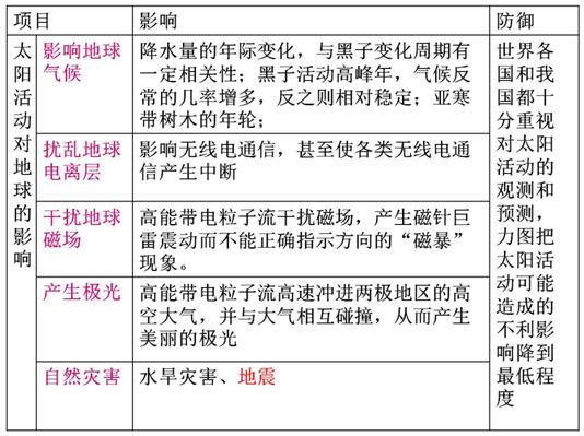 《第二節(jié)太陽對地球的影響》初中地理教學(xué)設(shè)計(jì)12