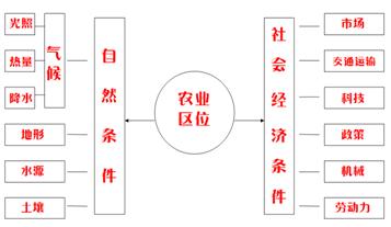 《農(nóng)業(yè)的區(qū)位選擇》地理教學(xué)設(shè)計(jì)8