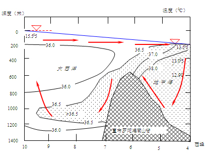 《大規(guī)模的海水運(yùn)動》初中地理教學(xué)設(shè)計(jì)1