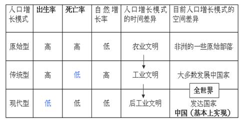 《第一節(jié)人口的數(shù)量變化》地理教學(xué)設(shè)計(jì)4
