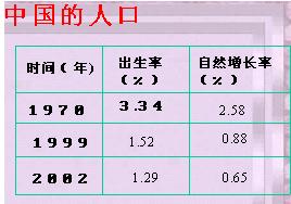 《第一節(jié)人口的數(shù)量變化》地理教學設計14