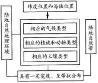 《第二節(jié)自然地理環(huán)境的差異性》地理教學(xué)設(shè)計2