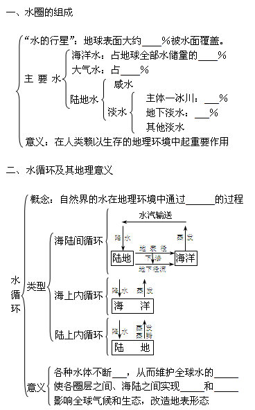 《水圈和水循環(huán)》初中地理教學設(shè)計4