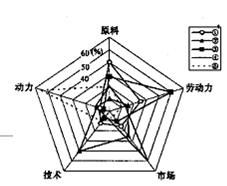 “5.5工業(yè)生產(chǎn)活動(dòng)～5.8傳統(tǒng)工業(yè)區(qū)”限時(shí)訓(xùn)練10