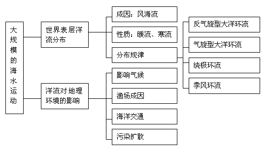 《世界洋流及其地理意義》初中地理學(xué)案導(dǎo)學(xué)1