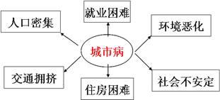 《第三節(jié)城市化》地理教學(xué)設(shè)計(jì)（第2課時(shí)）15