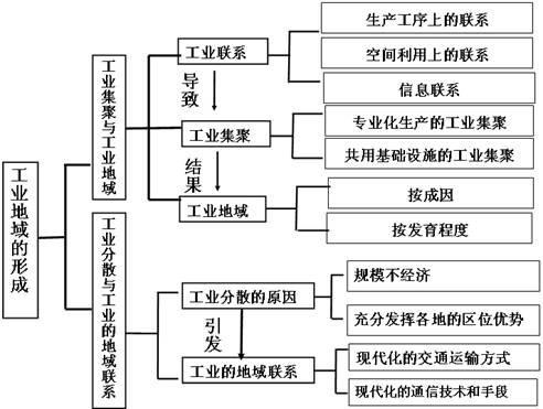 《工業(yè)地域的形成》地理教學(xué)設(shè)計9