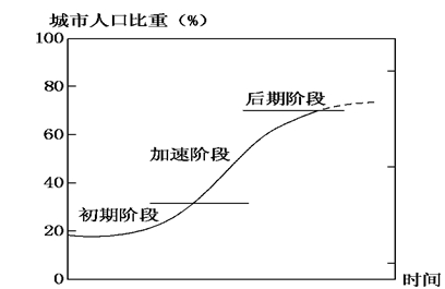 《第三節(jié)城市化》地理教學(xué)設(shè)計(jì)（第1課時(shí)）5