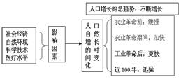 《第一節(jié)人口的數(shù)量變化》地理教學(xué)設(shè)計(jì)1