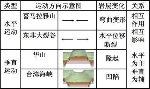 《第一節(jié)營(yíng)造地表形態(tài)的力量》初中地理教學(xué)設(shè)計(jì)4