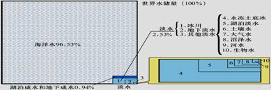 《水資源的合理利用》初中地理教學(xué)設(shè)計(jì)3