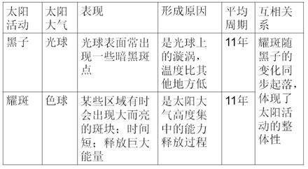 《第二節(jié)太陽對地球的影響》初中地理教學(xué)設(shè)計(jì)11