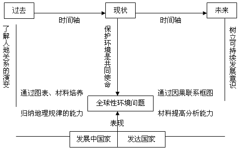 第一節(jié)《人地關(guān)系思想的演變》地理教學(xué)設(shè)計(jì)2