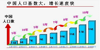《第一節(jié)人口的數(shù)量變化》地理教學設計7