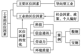 《工業(yè)的區(qū)位選擇》地理教學(xué)設(shè)計(jì)6