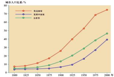 《第三節(jié)城市化》地理教學(xué)設(shè)計(jì)（第1課時(shí)）4