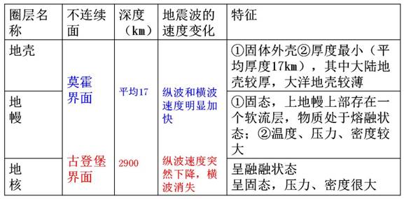 《第四節(jié)地球的圈層結(jié)構(gòu)》初中地理教學(xué)設(shè)計5