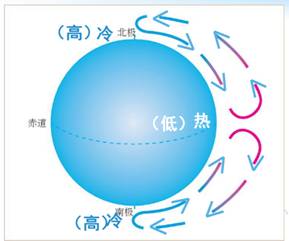 《第二節(jié)氣壓帶和風(fēng)帶》初中地理教學(xué)設(shè)計(jì)（第一課時(shí)）3