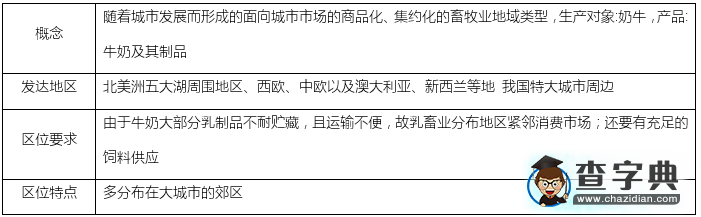 高中地理知識點總結(jié)：乳畜業(yè)1