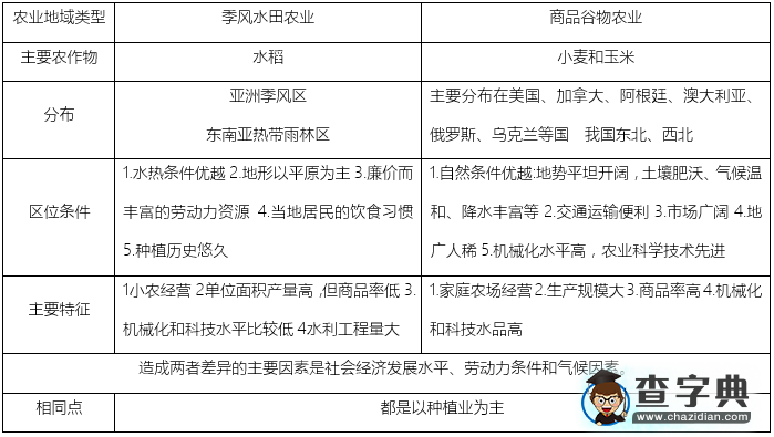 高中地理知識(shí)點(diǎn)總結(jié)：季風(fēng)水田農(nóng)業(yè)與商品谷物農(nóng)業(yè)的異同1