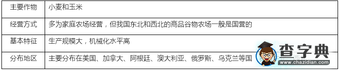 高中地理知識點(diǎn)總結(jié)：商品谷物農(nóng)業(yè)1