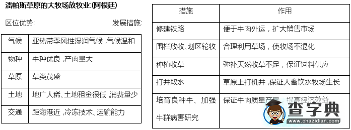 高中地理知識(shí)點(diǎn)總結(jié)：大牧場放牧業(yè)2