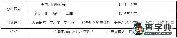 高中地理知識(shí)點(diǎn)總結(jié)：大牧場放牧業(yè)1