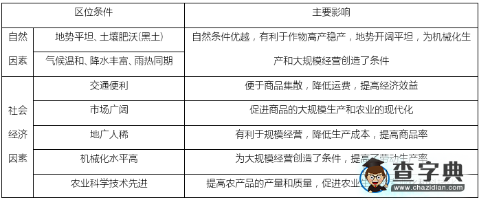 高中地理知識點(diǎn)總結(jié)：商品谷物農(nóng)業(yè)2