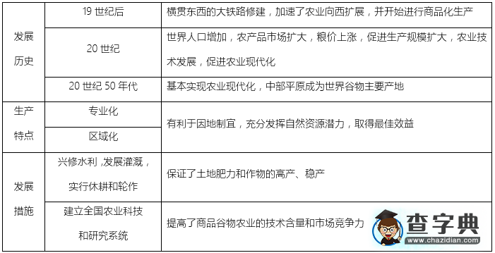 高中地理知識(shí)點(diǎn)總結(jié)：美國的商品谷物農(nóng)業(yè)1