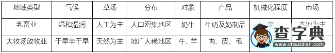 高中地理知識點總結(jié)：乳畜業(yè)3