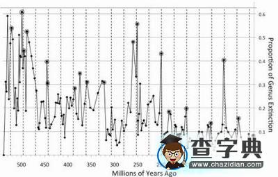 地球每2700萬年遭受一次滅絕事件2