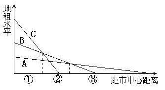 高中地理知識點：城市內(nèi)部空間結(jié)構(gòu)1