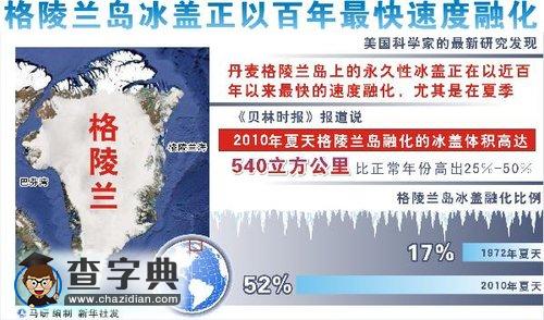 格陵蘭島冰蓋正以最快速度融化1