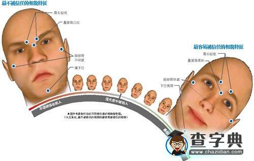 研究發(fā)現(xiàn)男人是否好色從臉型能看出來(圖)1