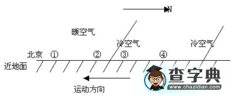 高一地理必修1天氣習(xí)題及答案3