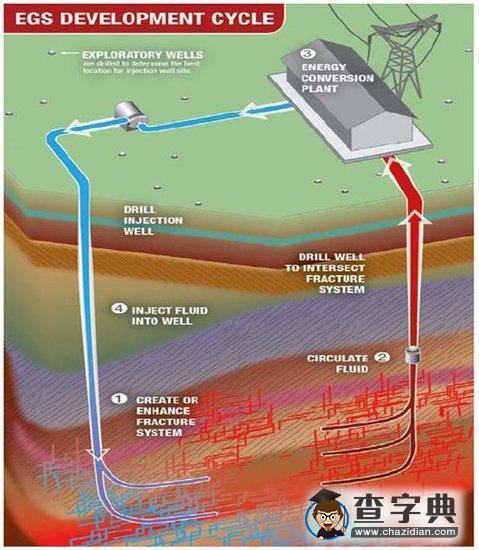 美國(guó)探明巨大地?zé)豳Y源 現(xiàn)有技術(shù)可開采利用2
