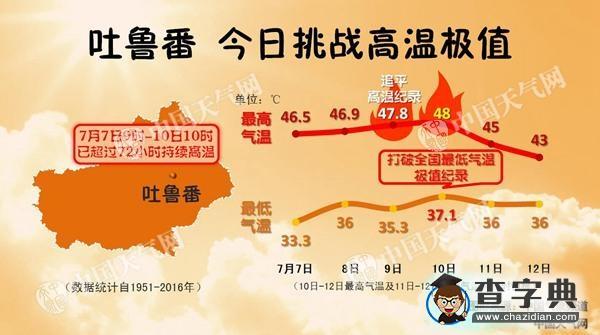 真火焰山！88℃：新疆吐魯番地表溫度創(chuàng)紀(jì)錄1