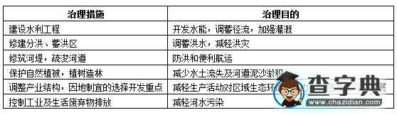 新人教版高二地理必修3第三章章節(jié)要點(diǎn)：第二節(jié)1